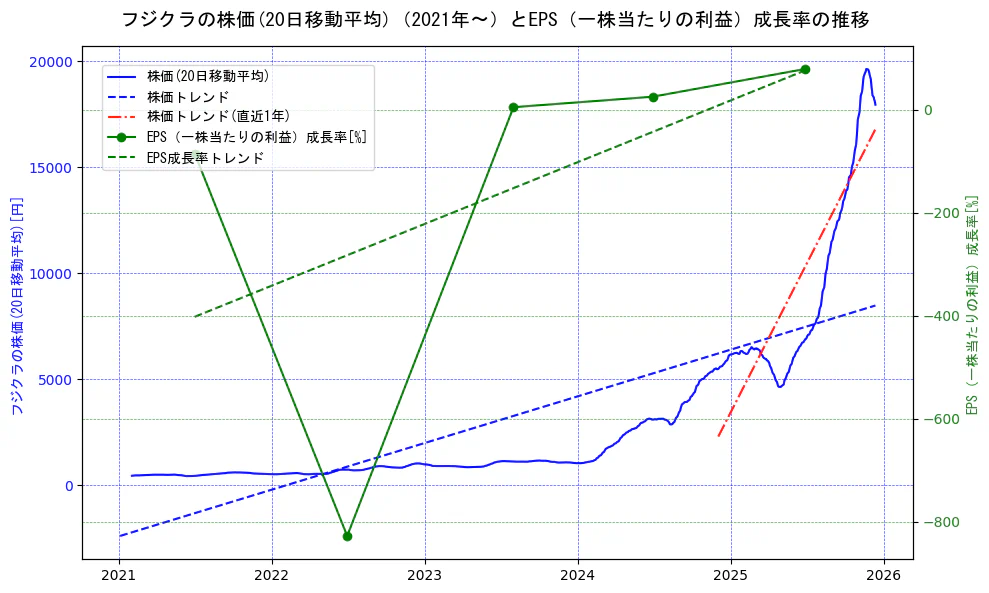 フジクラの過去5年間の株価とEPS（一株当たりの利益）成長率の推移を示す2軸グラフ。株価の回帰直線、EPS（一株当たりの利益）成長率の回帰直線、直近1年間の株価回帰直線を含み、財務指標と市場評価の関係性を視覚化。