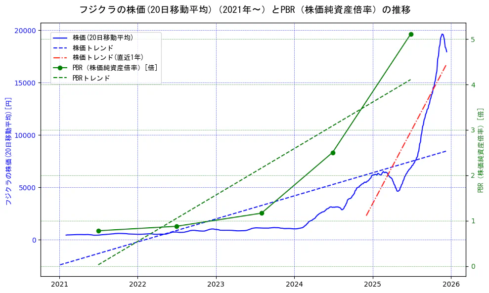 フジクラの過去5年間の株価とPBR（株価純資産倍率）の推移を示す2軸グラフ。株価の回帰直線、PBR（株価純資産倍率）の回帰直線、直近1年間の株価回帰直線を含み、財務指標と市場評価の関係性を視覚化。