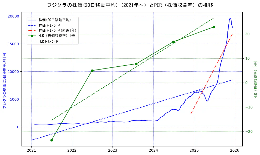 フジクラの過去5年間の株価とPER（株価収益率）の推移を示す2軸グラフ。株価の回帰直線、PER（株価収益率）の回帰直線、直近1年間の株価回帰直線を含み、財務指標と市場評価の関係性を視覚化。