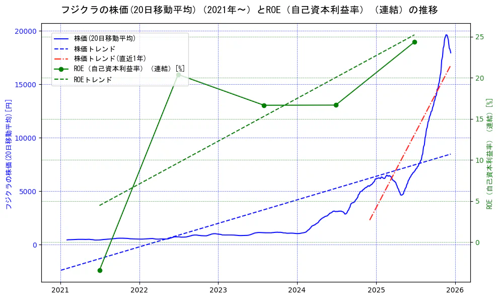 フジクラの過去5年間の株価とROE（自己資本利益率）の推移を示す2軸グラフ。株価の回帰直線、ROE（自己資本利益率）回帰直線、直近1年間の株価回帰直線を含み、業績と市場評価の関係性を視覚化。