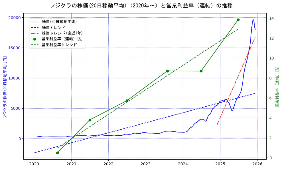 フジクラの過去5年間の株価と営業利益率の推移を示す2軸グラフ。株価の回帰直線、営業利益率の回帰直線、直近1年間の株価回帰直線を含み、業績と市場評価の関係性を視覚化。