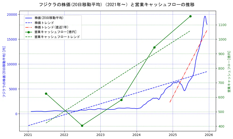 フジクラの過去5年間の株価と営業キャッシュフローの推移を示す2軸グラフ。株価の回帰直線、営業キャッシュフローの回帰直線、直近1年間の株価回帰直線を含み、財務指標と市場評価の関係性を視覚化。