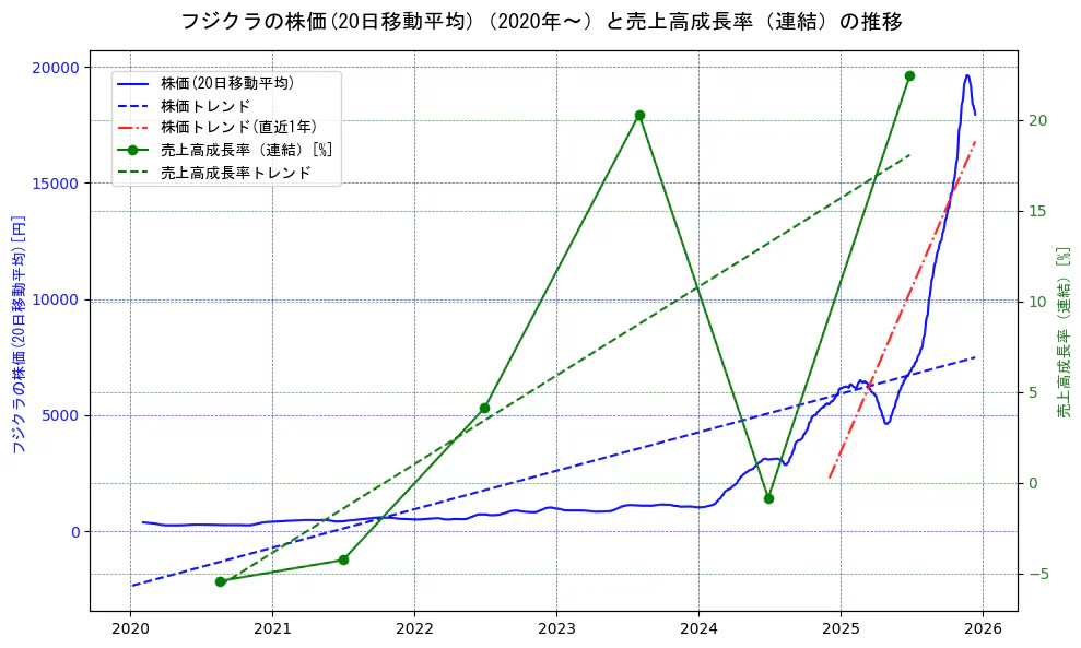 フジクラの過去5年間の株価と売上高成長率の推移を示す2軸グラフ。株価の回帰直線、売上高成長率の回帰直線、直近1年間の株価回帰直線を含み、財務指標と市場評価の関係性を視覚化。