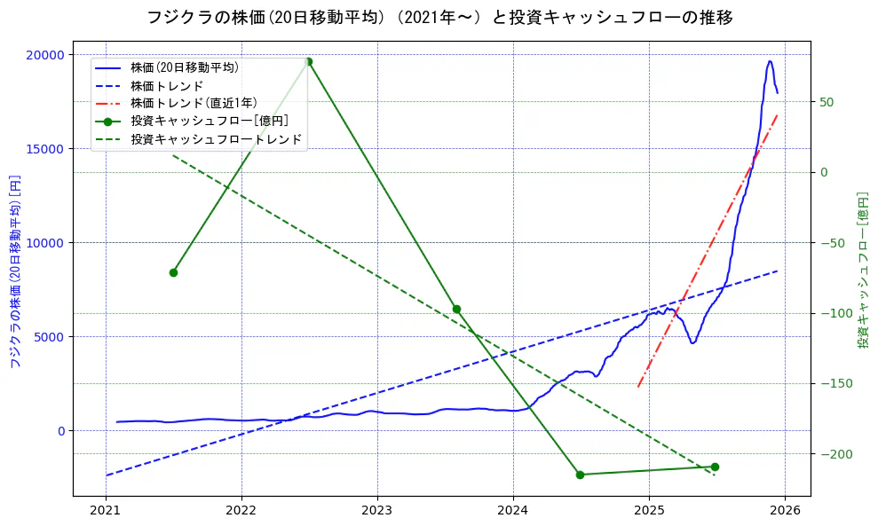 フジクラの過去5年間の株価と投資キャッシュフローの推移を示す2軸グラフ。株価の回帰直線、投資キャッシュフローの回帰直線、直近1年間の株価回帰直線を含み、財務指標と市場評価の関係性を視覚化。