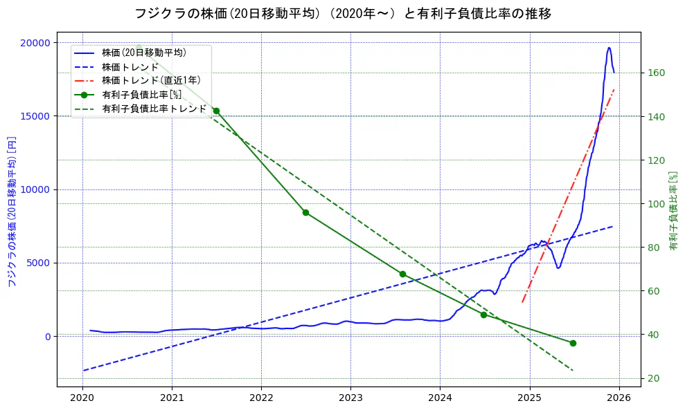 フジクラの過去5年間の株価と有利子負債比率の推移を示す2軸グラフ。株価の回帰直線、有利子負債比率の回帰直線、直近1年間の株価回帰直線を含み、財務指標と市場評価の関係性を視覚化。