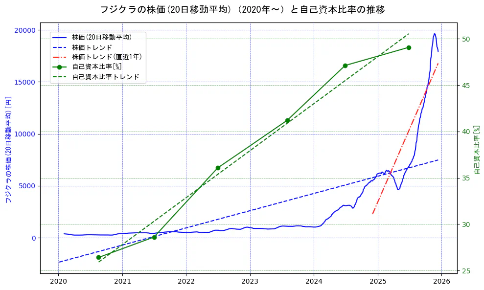 フジクラの過去5年間の株価と自己資本比率の推移を示す2軸グラフ。株価の回帰直線、自己資本比率の回帰直線、直近1年間の株価回帰直線を含み、財務指標と市場評価の関係性を視覚化。
