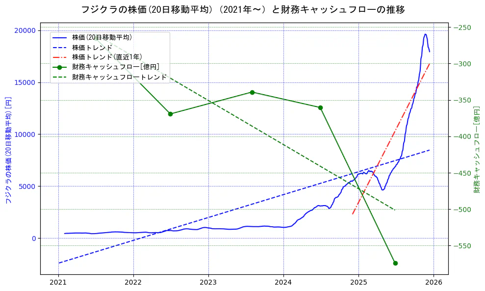 フジクラの過去5年間の株価と財務キャッシュフローの推移を示す2軸グラフ。株価の回帰直線、財務キャッシュフローの回帰直線、直近1年間の株価回帰直線を含み、財務指標と市場評価の関係性を視覚化。