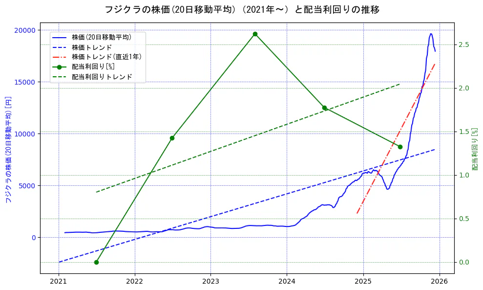 フジクラの過去5年間の株価と配当利回りの推移を示す2軸グラフ。株価の回帰直線、配当利回りの回帰直線、直近1年間の株価回帰直線を含み、財務指標と市場評価の関係性を視覚化。