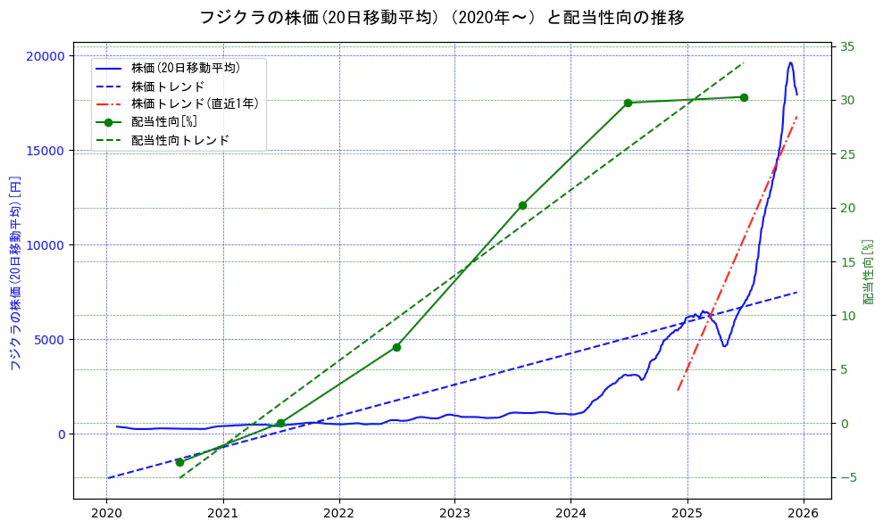 フジクラの過去5年間の株価と配当性向の推移を示す2軸グラフ。株価の回帰直線、配当性向の回帰直線、直近1年間の株価回帰直線を含み、財務指標と市場評価の関係性を視覚化。
