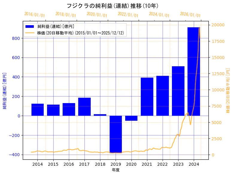 株式会社フジクラの純利益(連結)と株価の10年間推移（2軸グラフ）
