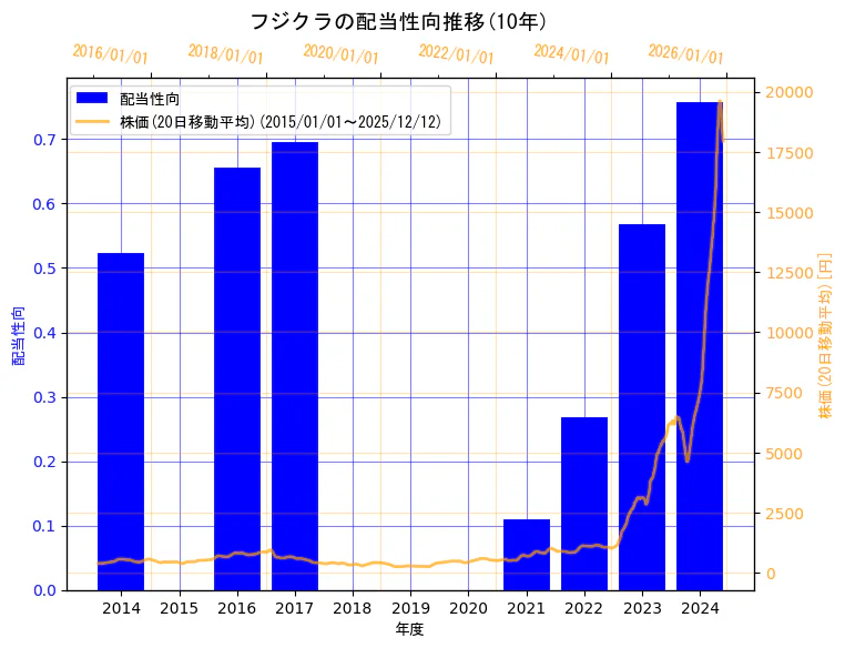 株式会社フジクラの配当性向と株価の10年間推移（2軸グラフ）
