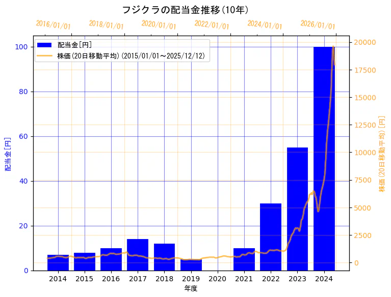 株式会社フジクラの配当金と株価の10年間推移（2軸グラフ）