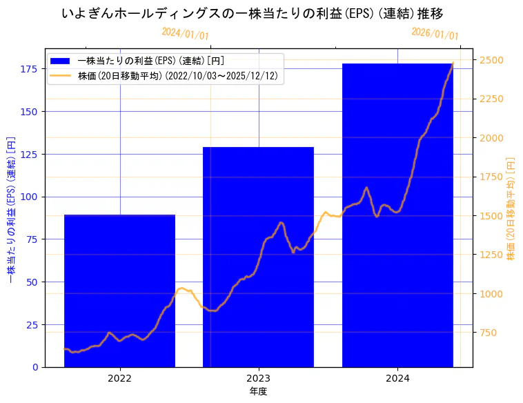 株式会社いよぎんホールディングスの一株当たりの利益(EPS)(連結)と株価の10年間推移（2軸グラフ）