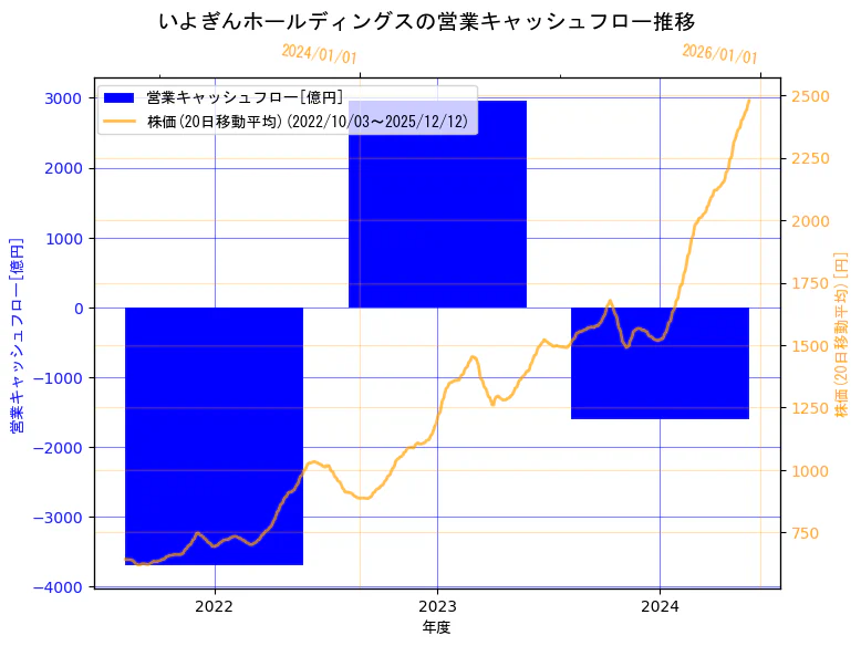 株式会社いよぎんホールディングスの営業キャッシュフローと株価の10年間推移（2軸グラフ）