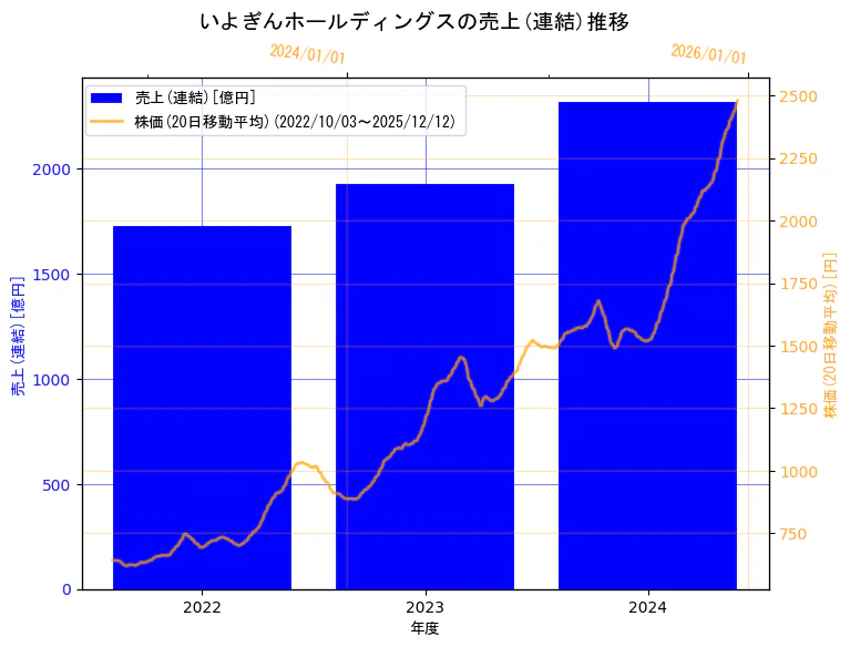 株式会社いよぎんホールディングスの売上(連結)と株価の10年間推移（2軸グラフ）