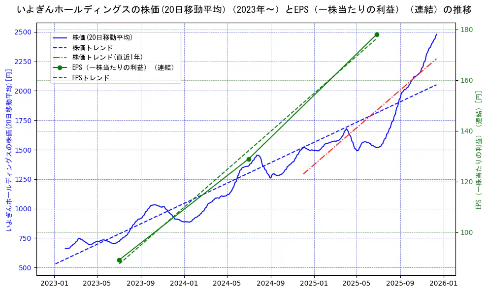 いよぎんホールディングスの過去5年間の株価とEPS（一株当たりの利益）の推移を示す2軸グラフ。株価の回帰直線、EPS（一株当たりの利益）の回帰直線、直近1年間の株価回帰直線を含み、業績と市場評価の関係性を視覚化。
