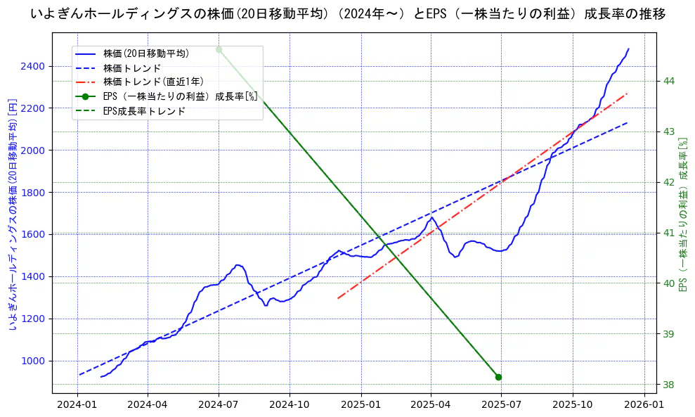 いよぎんホールディングスの過去5年間の株価とEPS（一株当たりの利益）成長率の推移を示す2軸グラフ。株価の回帰直線、EPS（一株当たりの利益）成長率の回帰直線、直近1年間の株価回帰直線を含み、財務指標と市場評価の関係性を視覚化。