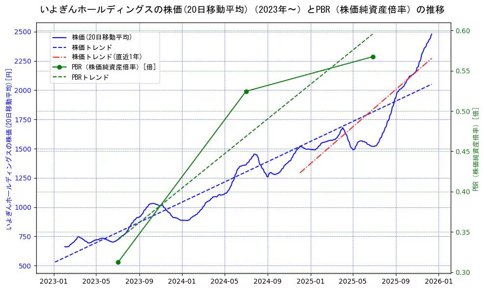 いよぎんホールディングスの過去5年間の株価とPBR（株価純資産倍率）の推移を示す2軸グラフ。株価の回帰直線、PBR（株価純資産倍率）の回帰直線、直近1年間の株価回帰直線を含み、財務指標と市場評価の関係性を視覚化。