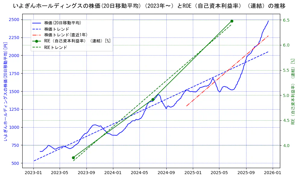 いよぎんホールディングスの過去5年間の株価とROE（自己資本利益率）の推移を示す2軸グラフ。株価の回帰直線、ROE（自己資本利益率）回帰直線、直近1年間の株価回帰直線を含み、業績と市場評価の関係性を視覚化。