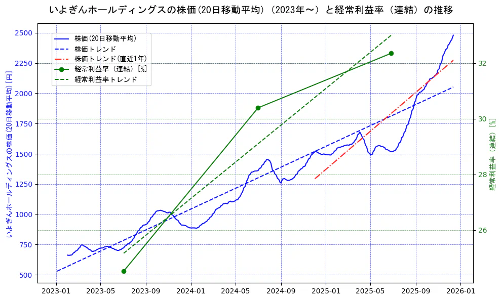 いよぎんホールディングスの過去5年間の株価と経常利益率の推移を示す2軸グラフ。株価の回帰直線、経常利益率の回帰直線、直近1年間の株価回帰直線を含み、業績と市場評価の関係性を視覚化。