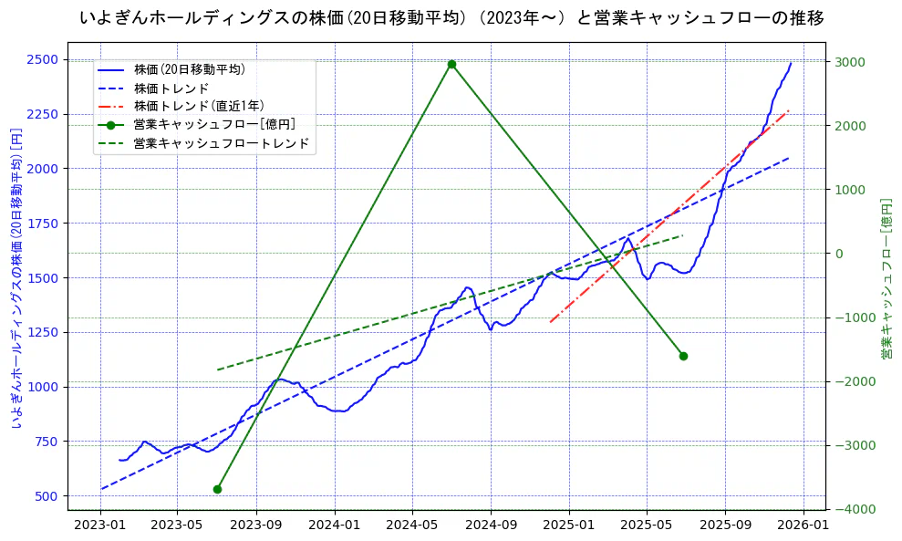 いよぎんホールディングスの過去5年間の株価と営業キャッシュフローの推移を示す2軸グラフ。株価の回帰直線、営業キャッシュフローの回帰直線、直近1年間の株価回帰直線を含み、財務指標と市場評価の関係性を視覚化。