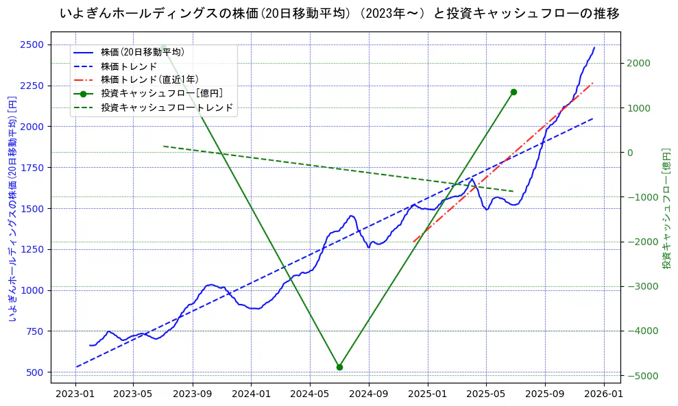 いよぎんホールディングスの過去5年間の株価と投資キャッシュフローの推移を示す2軸グラフ。株価の回帰直線、投資キャッシュフローの回帰直線、直近1年間の株価回帰直線を含み、財務指標と市場評価の関係性を視覚化。