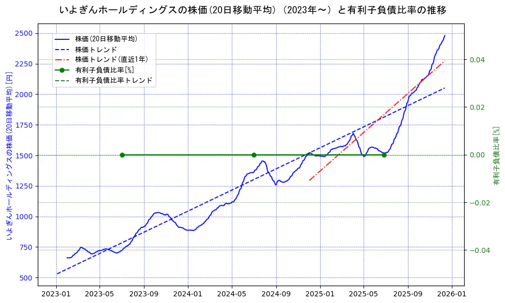 いよぎんホールディングスの過去5年間の株価と有利子負債比率の推移を示す2軸グラフ。株価の回帰直線、有利子負債比率の回帰直線、直近1年間の株価回帰直線を含み、財務指標と市場評価の関係性を視覚化。