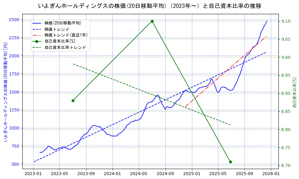 いよぎんホールディングスの過去5年間の株価と自己資本比率の推移を示す2軸グラフ。株価の回帰直線、自己資本比率の回帰直線、直近1年間の株価回帰直線を含み、財務指標と市場評価の関係性を視覚化。