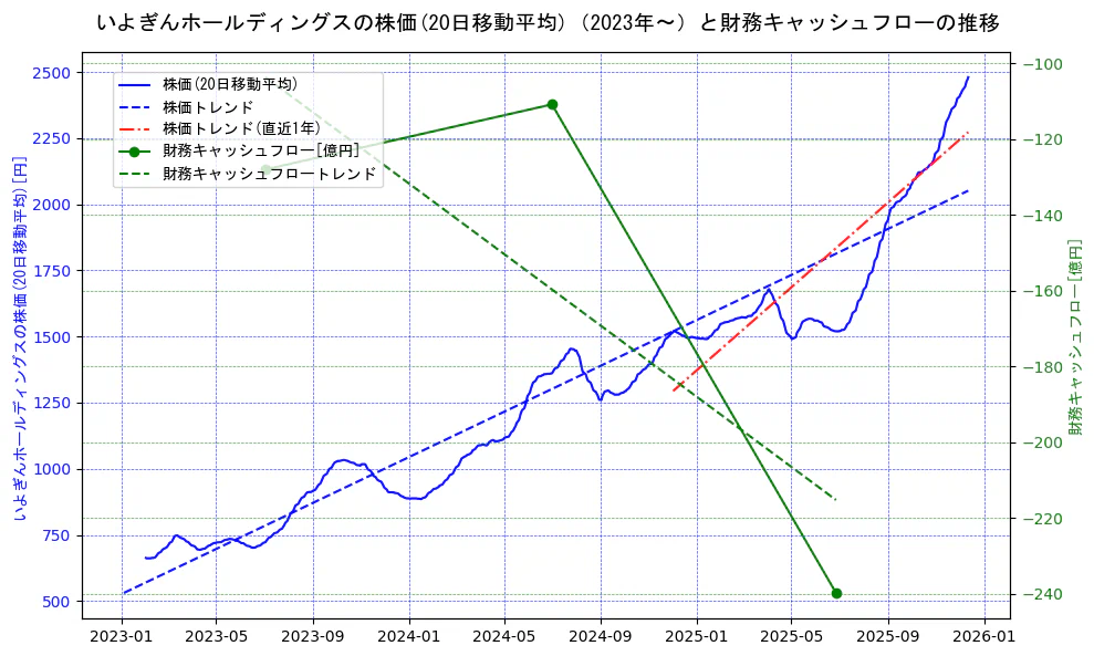 いよぎんホールディングスの過去5年間の株価と財務キャッシュフローの推移を示す2軸グラフ。株価の回帰直線、財務キャッシュフローの回帰直線、直近1年間の株価回帰直線を含み、財務指標と市場評価の関係性を視覚化。