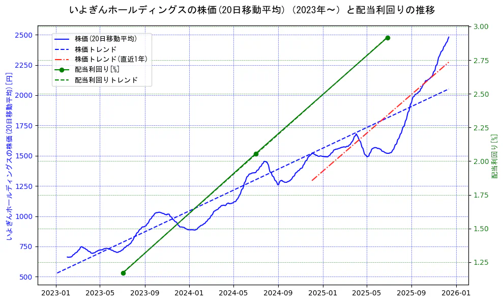 いよぎんホールディングスの過去5年間の株価と配当利回りの推移を示す2軸グラフ。株価の回帰直線、配当利回りの回帰直線、直近1年間の株価回帰直線を含み、財務指標と市場評価の関係性を視覚化。