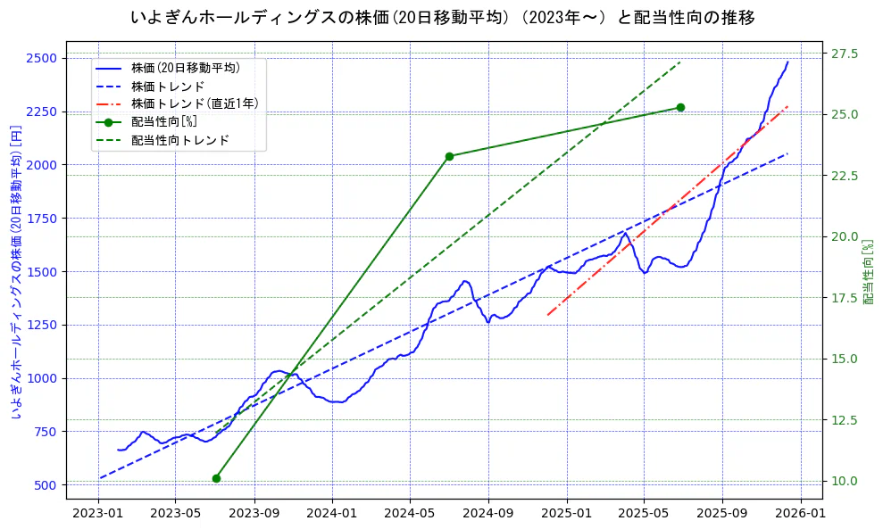 いよぎんホールディングスの過去5年間の株価と配当性向の推移を示す2軸グラフ。株価の回帰直線、配当性向の回帰直線、直近1年間の株価回帰直線を含み、財務指標と市場評価の関係性を視覚化。