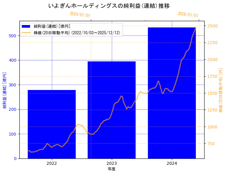 株式会社いよぎんホールディングスの純利益(連結)と株価の10年間推移（2軸グラフ）