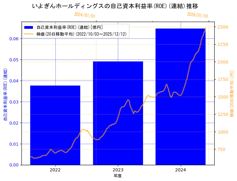 株式会社いよぎんホールディングスの自己資本利益率(ROE)(連結)と株価の10年間推移（2軸グラフ）