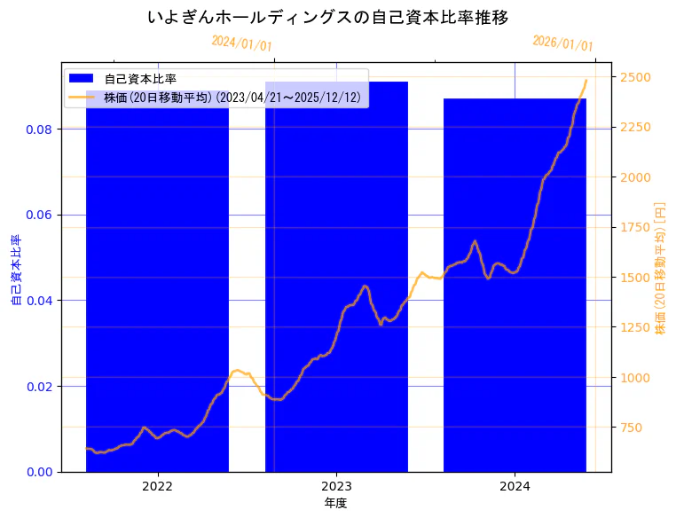 株式会社いよぎんホールディングスの自己資本比率と株価の10年間推移（2軸グラフ）