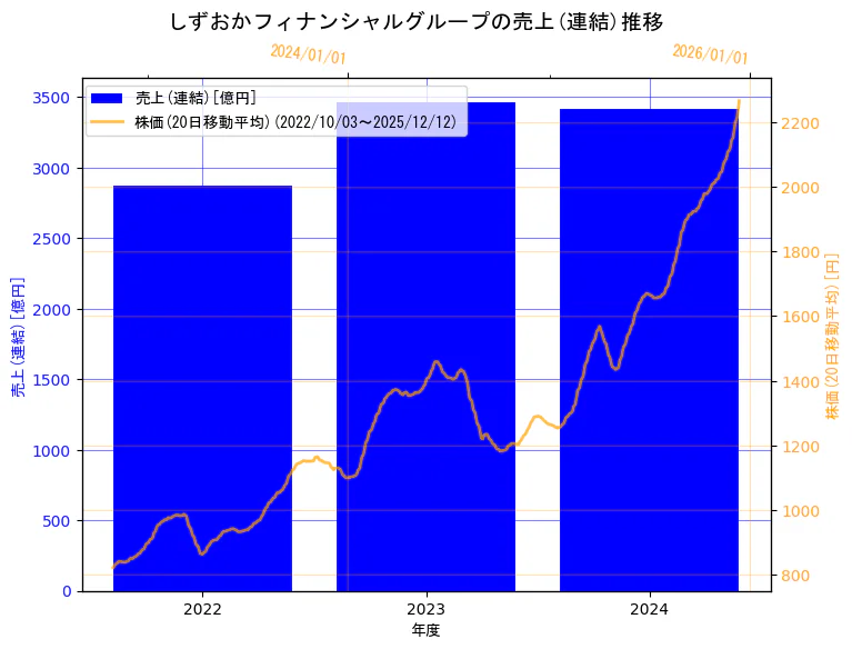 株式会社しずおかフィナンシャルグループの売上(連結)と株価の10年間推移（2軸グラフ）