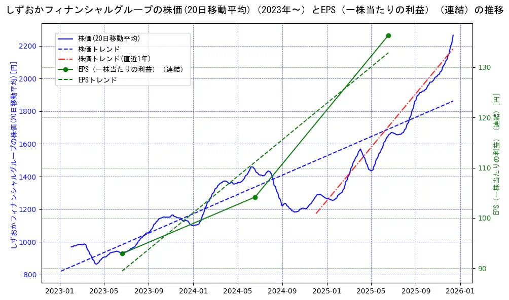 しずおかフィナンシャルグループの過去5年間の株価とEPS（一株当たりの利益）の推移を示す2軸グラフ。株価の回帰直線、EPS（一株当たりの利益）の回帰直線、直近1年間の株価回帰直線を含み、業績と市場評価の関係性を視覚化。