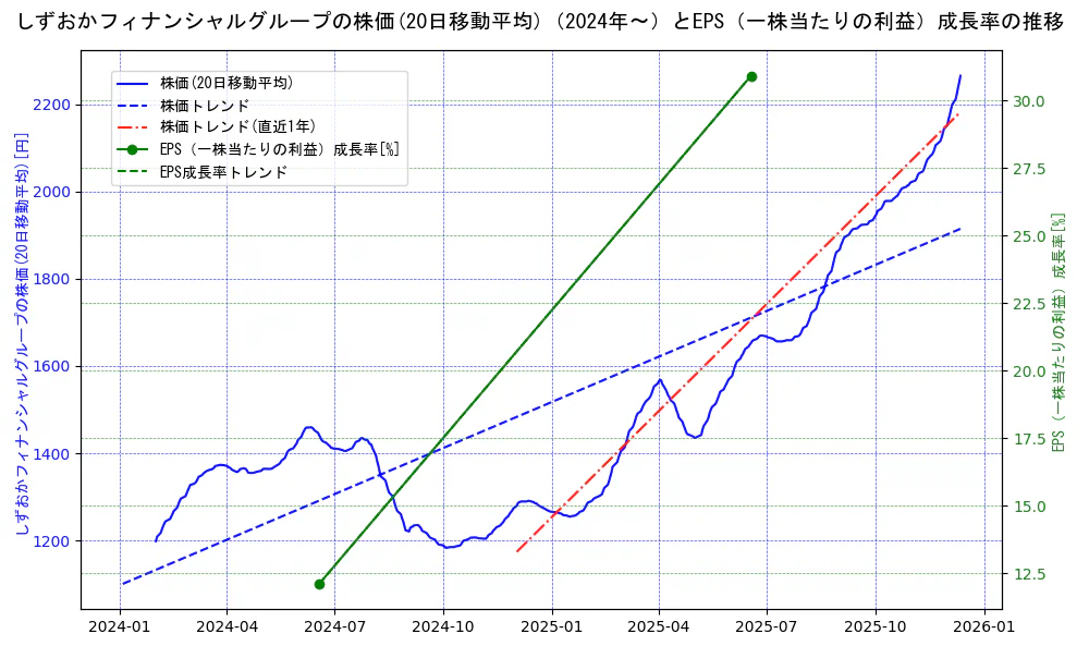 しずおかフィナンシャルグループの過去5年間の株価とEPS（一株当たりの利益）成長率の推移を示す2軸グラフ。株価の回帰直線、EPS（一株当たりの利益）成長率の回帰直線、直近1年間の株価回帰直線を含み、財務指標と市場評価の関係性を視覚化。