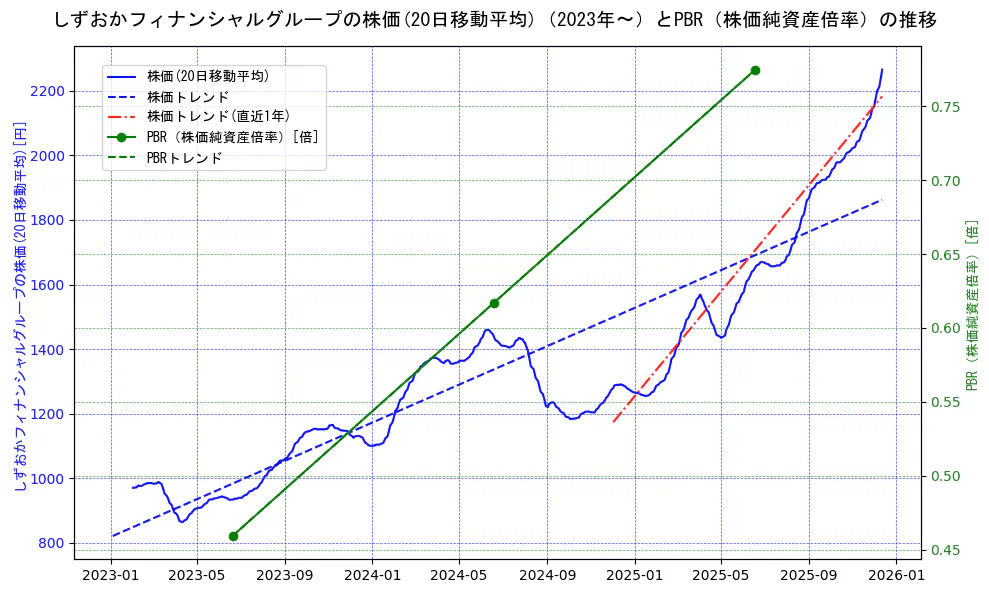 しずおかフィナンシャルグループの過去5年間の株価とPBR（株価純資産倍率）の推移を示す2軸グラフ。株価の回帰直線、PBR（株価純資産倍率）の回帰直線、直近1年間の株価回帰直線を含み、財務指標と市場評価の関係性を視覚化。