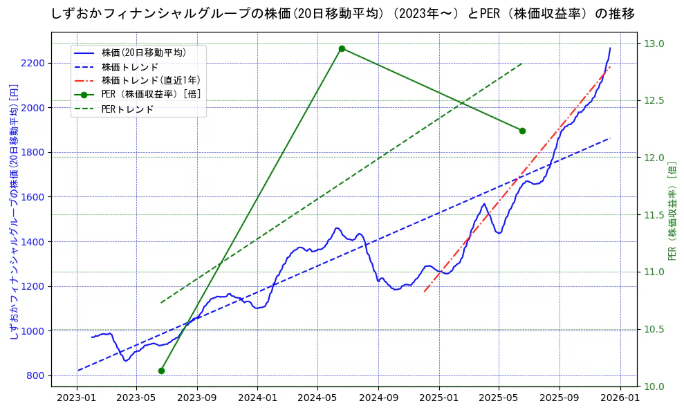 しずおかフィナンシャルグループの過去5年間の株価とPER（株価収益率）の推移を示す2軸グラフ。株価の回帰直線、PER（株価収益率）の回帰直線、直近1年間の株価回帰直線を含み、財務指標と市場評価の関係性を視覚化。