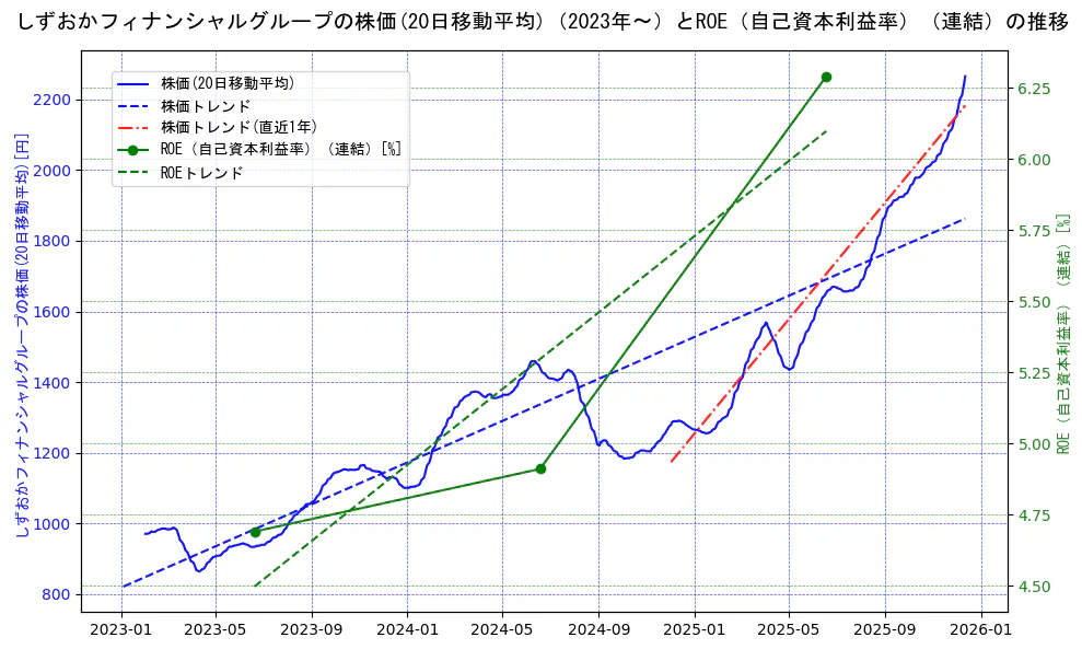 しずおかフィナンシャルグループの過去5年間の株価とROE（自己資本利益率）の推移を示す2軸グラフ。株価の回帰直線、ROE（自己資本利益率）回帰直線、直近1年間の株価回帰直線を含み、業績と市場評価の関係性を視覚化。