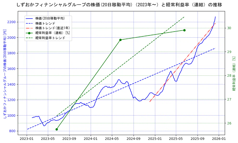 しずおかフィナンシャルグループの過去5年間の株価と経常利益率の推移を示す2軸グラフ。株価の回帰直線、経常利益率の回帰直線、直近1年間の株価回帰直線を含み、業績と市場評価の関係性を視覚化。