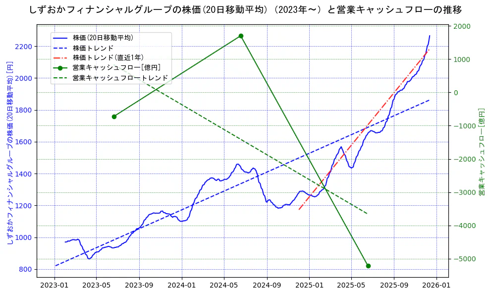 しずおかフィナンシャルグループの過去5年間の株価と営業キャッシュフローの推移を示す2軸グラフ。株価の回帰直線、営業キャッシュフローの回帰直線、直近1年間の株価回帰直線を含み、財務指標と市場評価の関係性を視覚化。