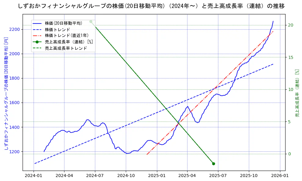 しずおかフィナンシャルグループの過去5年間の株価と売上高成長率の推移を示す2軸グラフ。株価の回帰直線、売上高成長率の回帰直線、直近1年間の株価回帰直線を含み、財務指標と市場評価の関係性を視覚化。