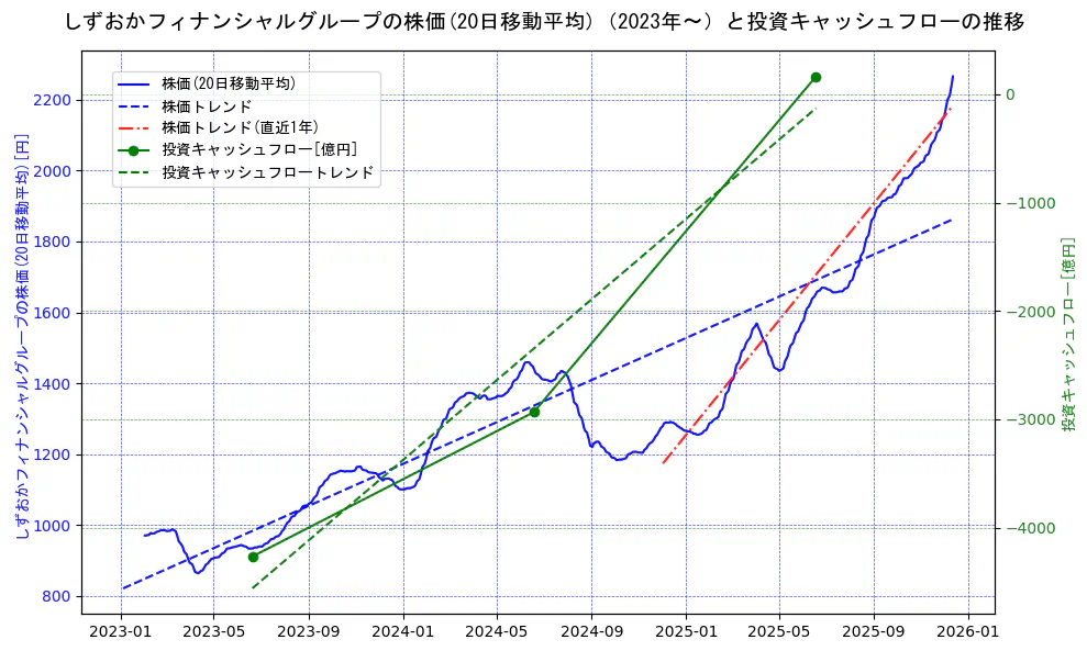 しずおかフィナンシャルグループの過去5年間の株価と投資キャッシュフローの推移を示す2軸グラフ。株価の回帰直線、投資キャッシュフローの回帰直線、直近1年間の株価回帰直線を含み、財務指標と市場評価の関係性を視覚化。