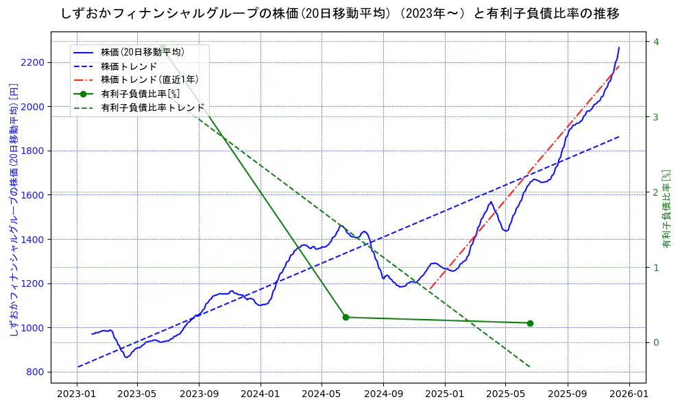 しずおかフィナンシャルグループの過去5年間の株価と有利子負債比率の推移を示す2軸グラフ。株価の回帰直線、有利子負債比率の回帰直線、直近1年間の株価回帰直線を含み、財務指標と市場評価の関係性を視覚化。