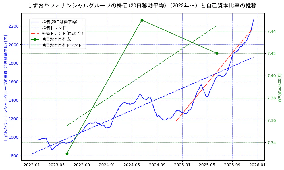 しずおかフィナンシャルグループの過去5年間の株価と自己資本比率の推移を示す2軸グラフ。株価の回帰直線、自己資本比率の回帰直線、直近1年間の株価回帰直線を含み、財務指標と市場評価の関係性を視覚化。