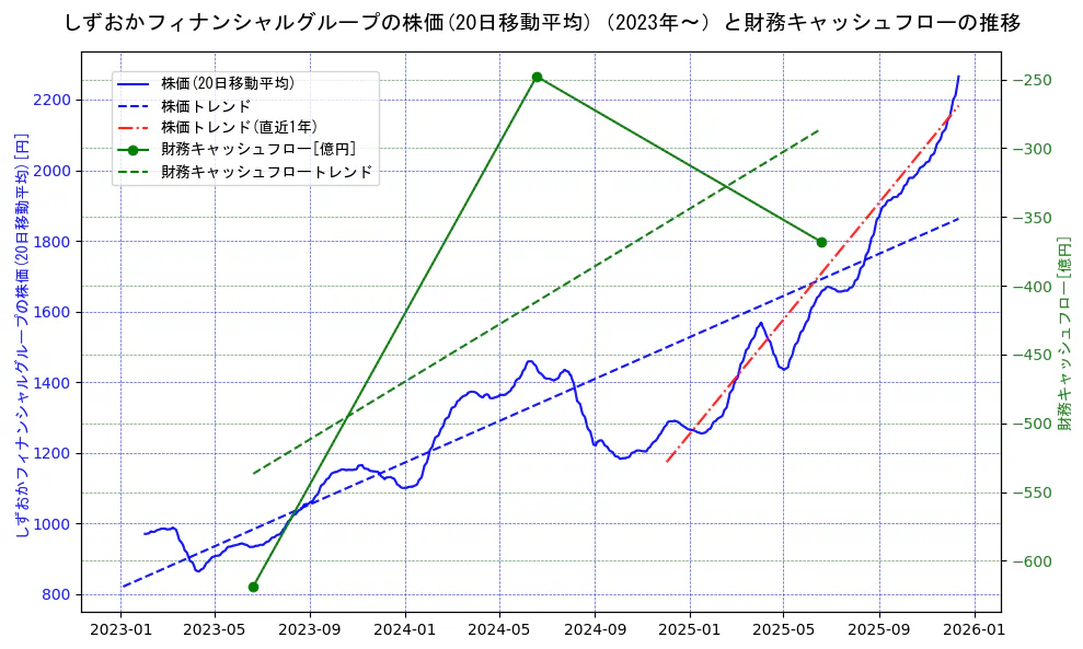 しずおかフィナンシャルグループの過去5年間の株価と財務キャッシュフローの推移を示す2軸グラフ。株価の回帰直線、財務キャッシュフローの回帰直線、直近1年間の株価回帰直線を含み、財務指標と市場評価の関係性を視覚化。