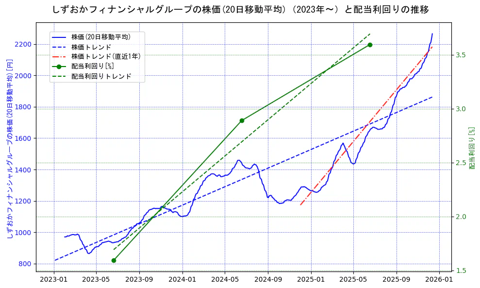 しずおかフィナンシャルグループの過去5年間の株価と配当利回りの推移を示す2軸グラフ。株価の回帰直線、配当利回りの回帰直線、直近1年間の株価回帰直線を含み、財務指標と市場評価の関係性を視覚化。