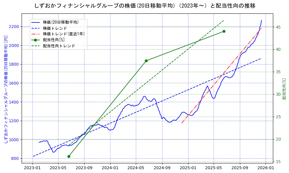 しずおかフィナンシャルグループの過去5年間の株価と配当性向の推移を示す2軸グラフ。株価の回帰直線、配当性向の回帰直線、直近1年間の株価回帰直線を含み、財務指標と市場評価の関係性を視覚化。