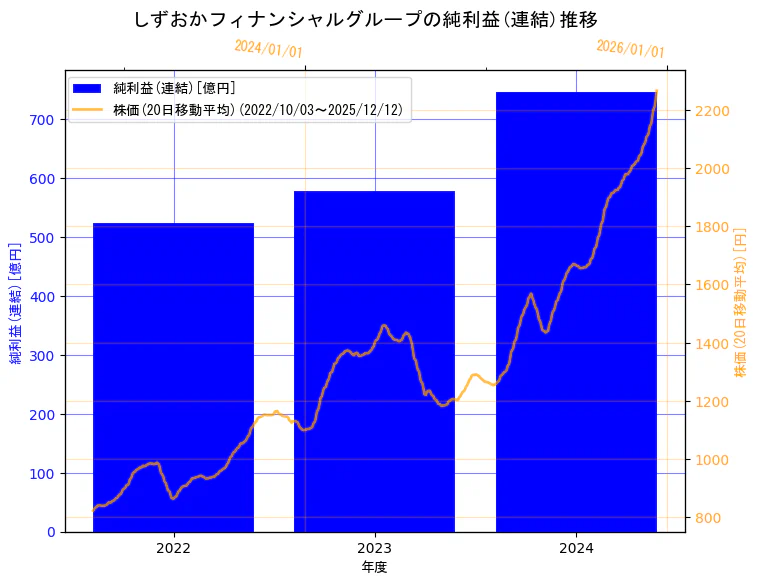 株式会社しずおかフィナンシャルグループの純利益(連結)と株価の10年間推移（2軸グラフ）